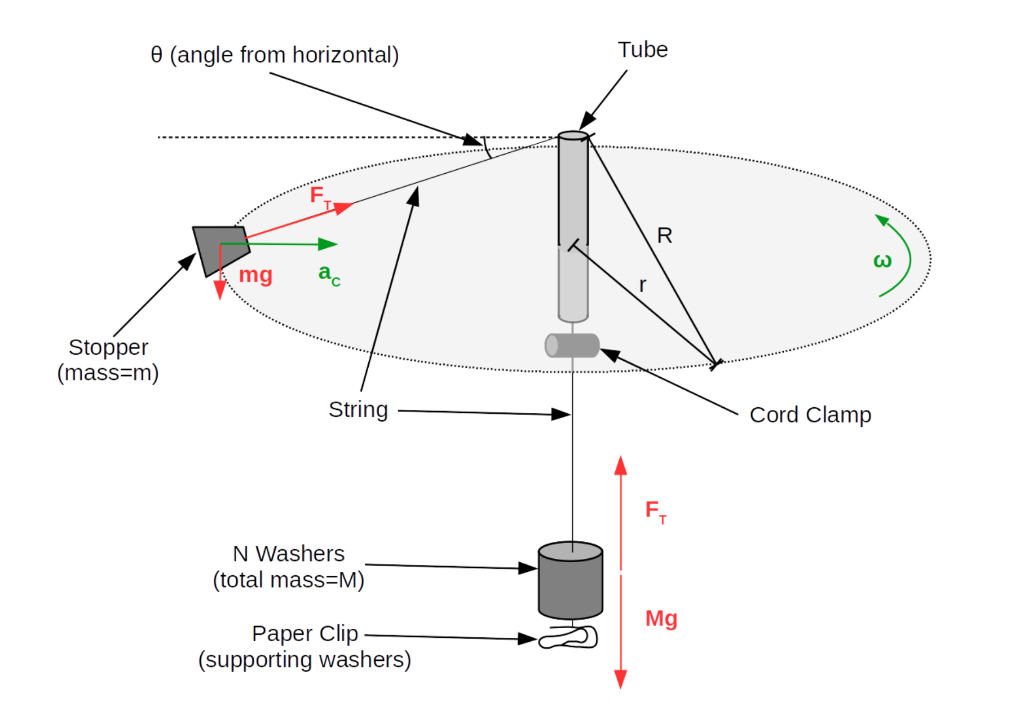 Solved Suppose we could easily vary the mass of the stopper, | Chegg.com