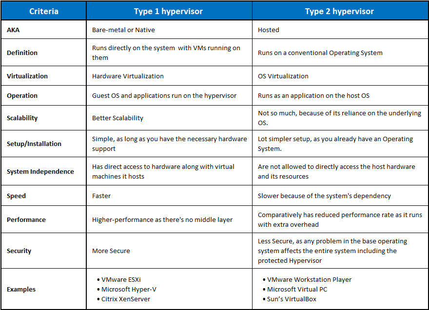 Solved Criteria Type 1 Hypervisor Type 2 Hypervisor AKA | Chegg.com