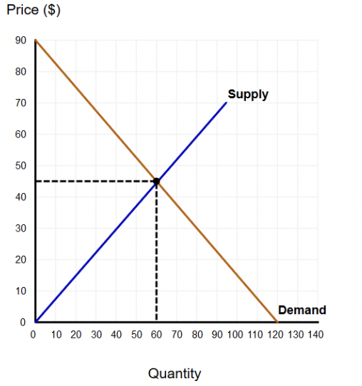 Solved Consider the market below, in equilibrium. PLEASE | Chegg.com