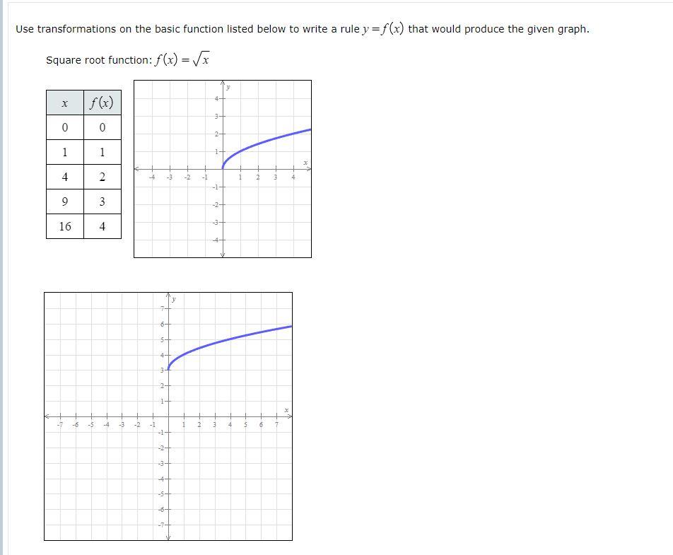 Solved Use transformations on the basic function listed | Chegg.com