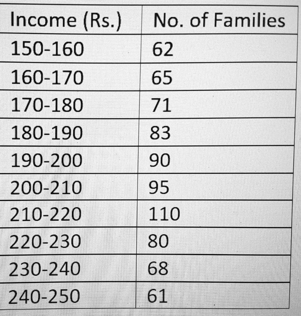 Solved Given the data regarding the income of families. | Chegg.com