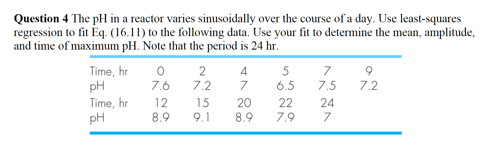 Solved Question 4 The pH in a reactor varies sinusoidally | Chegg.com
