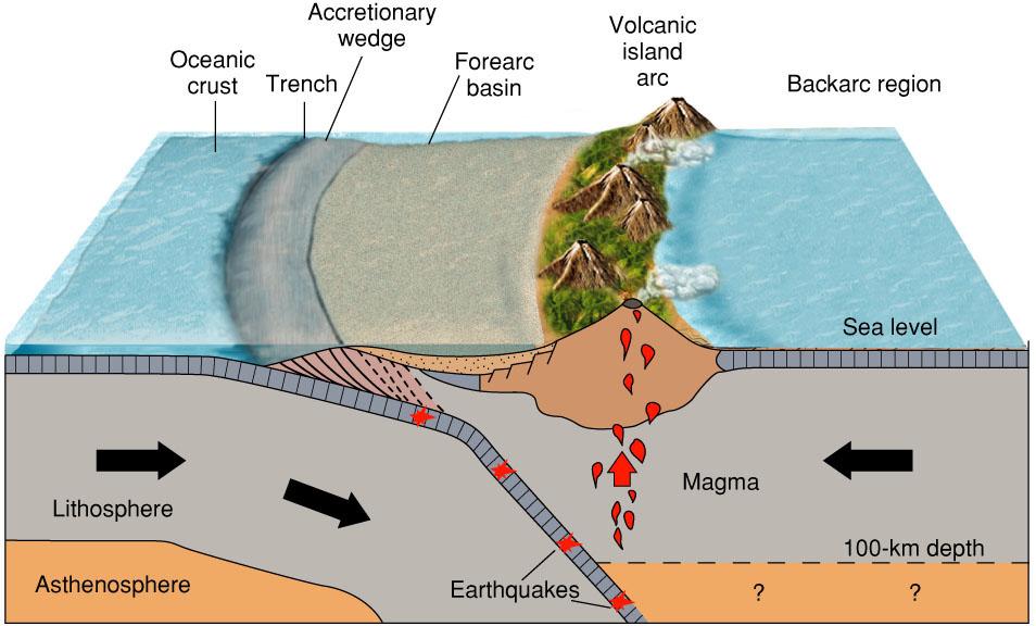 Volcanic Island Arc Diagram Volcanic Island Arc Diagram