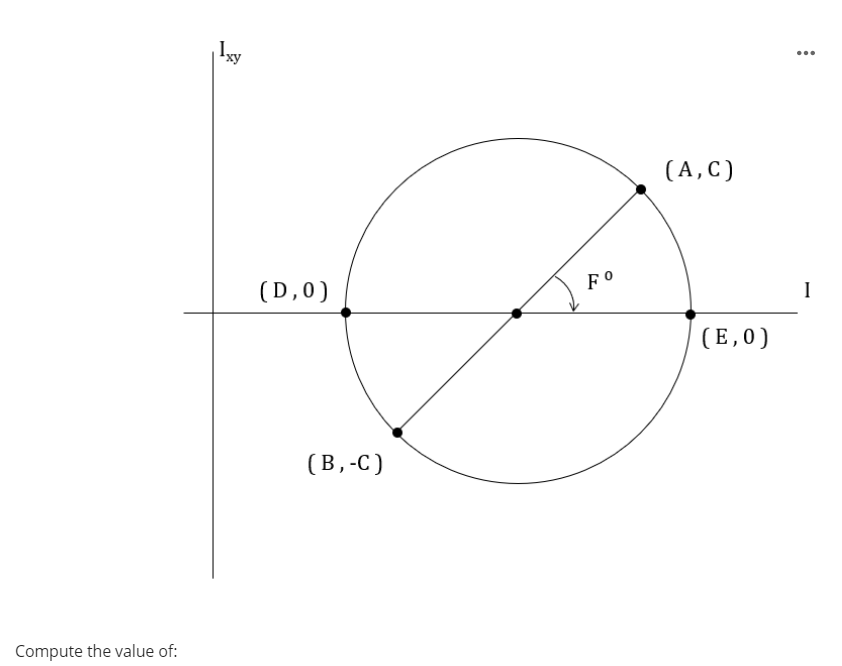 Solved Maximum Moment of InertiaMinimum Moment of | Chegg.com