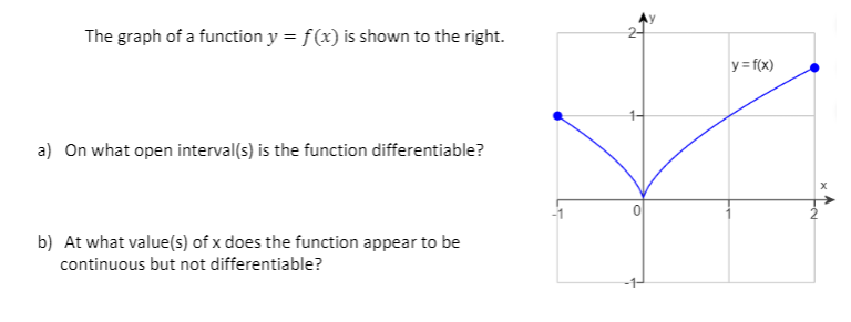 Solved The graph of a function y = f(x) is shown to the | Chegg.com