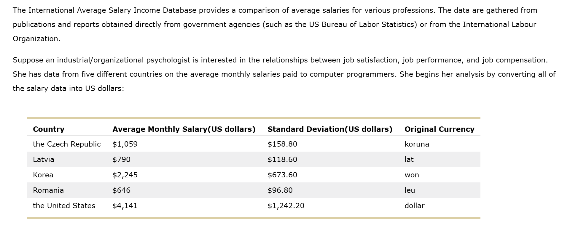 Solved The International Average Salary Income Database | Chegg.com