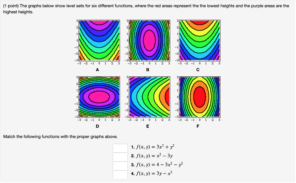Solved (1 point) The graphs below show level sets for six | Chegg.com