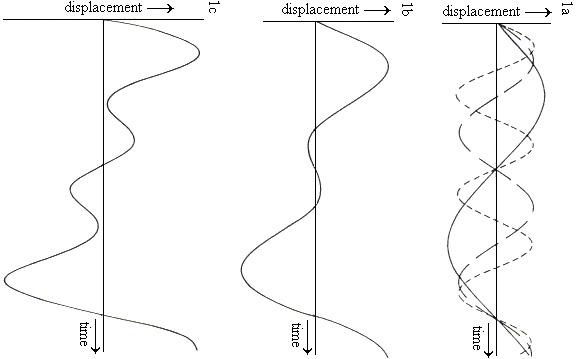 Timbre, Frequency, Harmonics & Waveforms