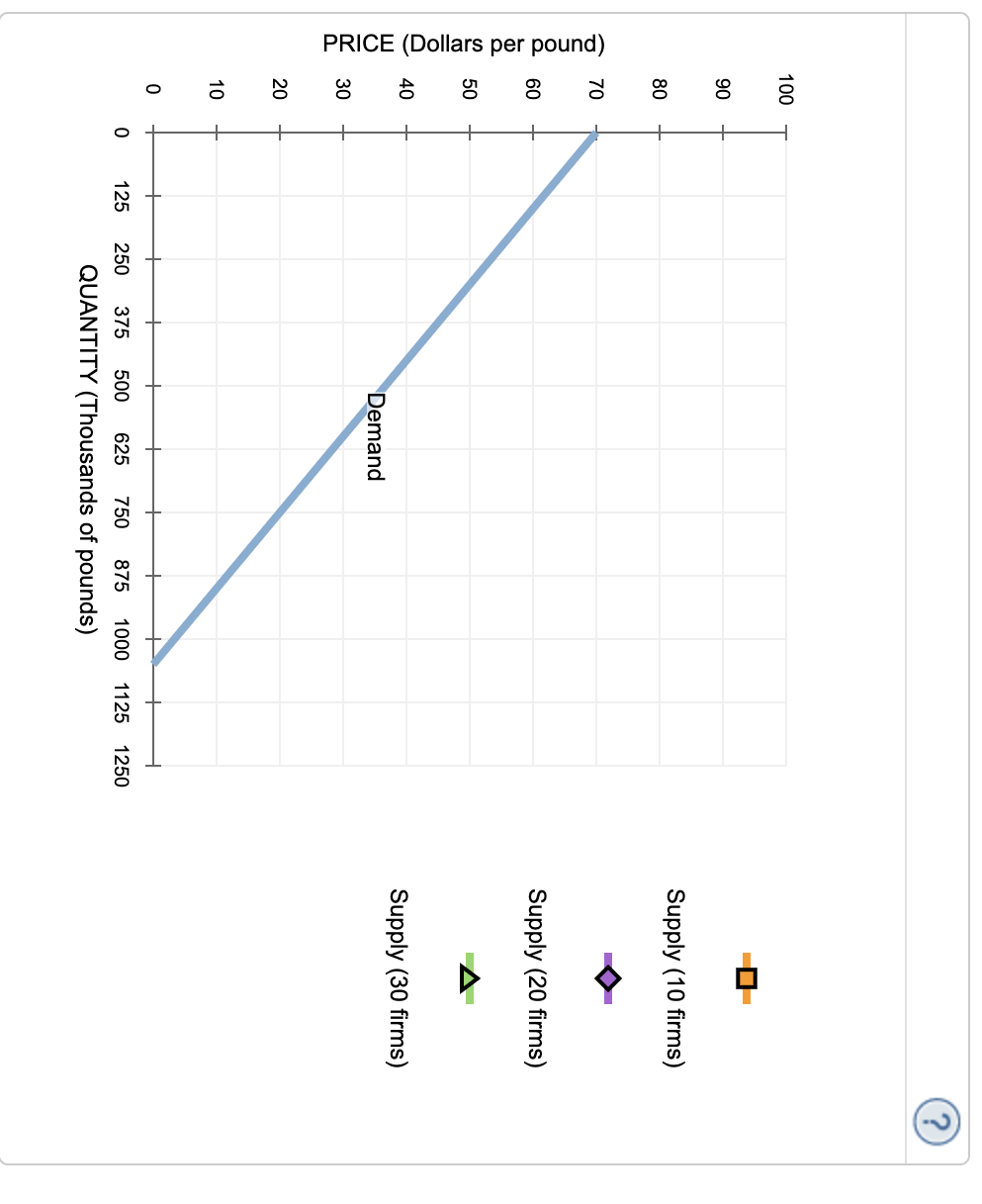 Supply (10 firms)
Supply (20 firms)
Supply (30 firms) QUANTITY (Thousands of pounds)