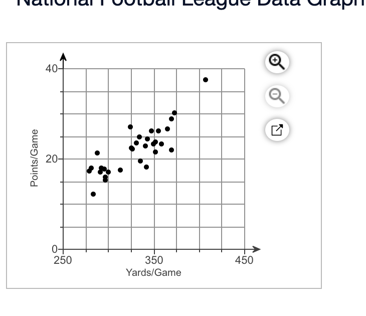 Solved Points/Game Yards/Game Predicted Values23.8 | Chegg.com