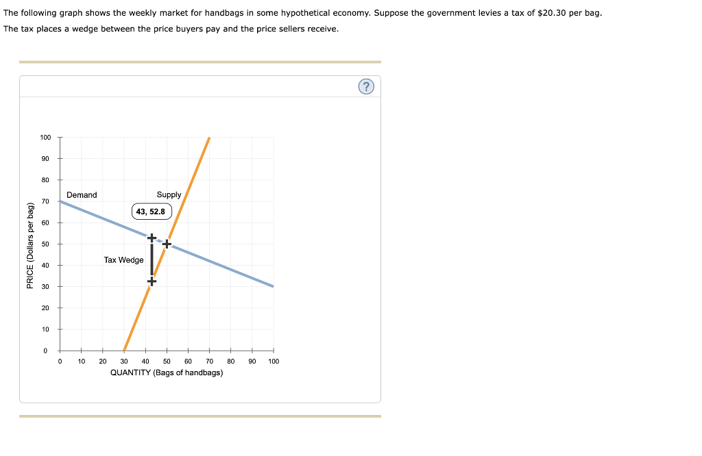 Solved The following graph shows the weekly market for
