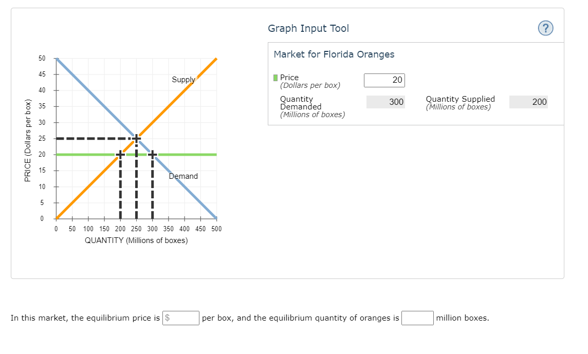 Solved 1. Price controls in the Florida orange market The