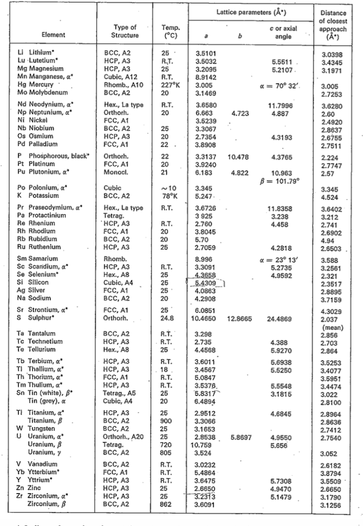 Lattice parameters (A') Distance of closest Temp (°C) | Chegg.com