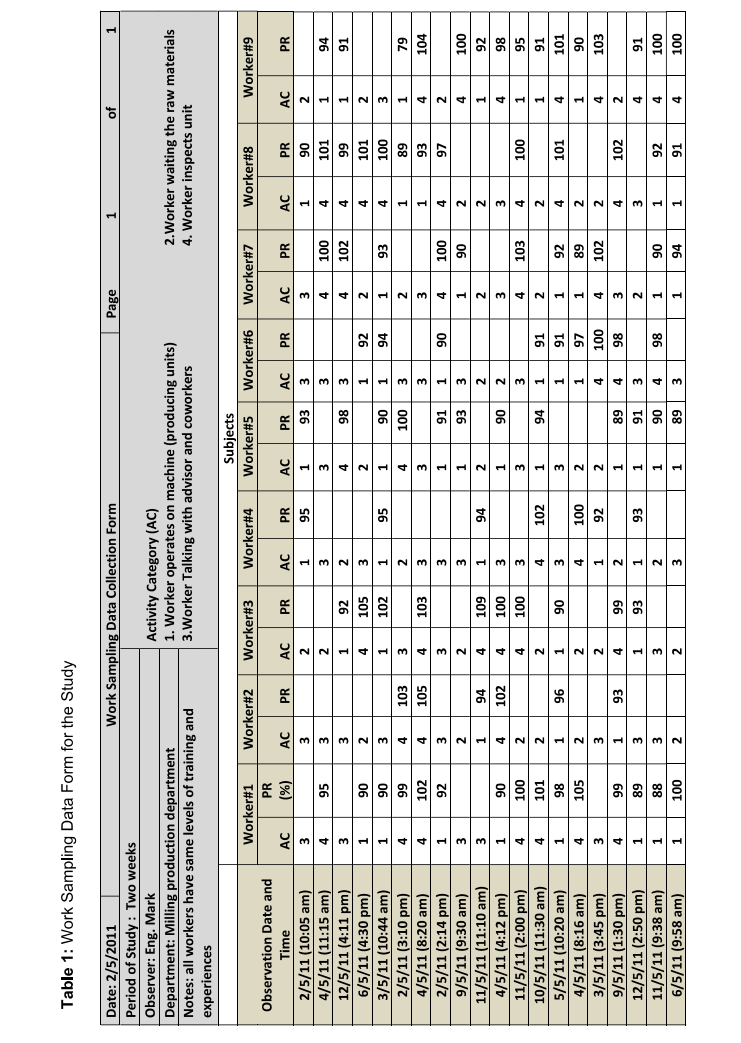 Table 1: Work Sampling Data Form for the Study Date: | Chegg.com
