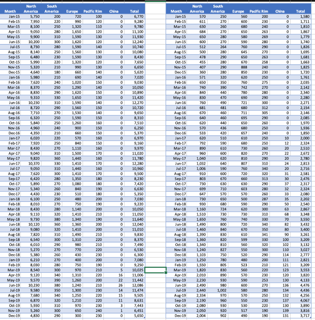 Solved Sales trend and performance in all regions (Determine | Chegg.com