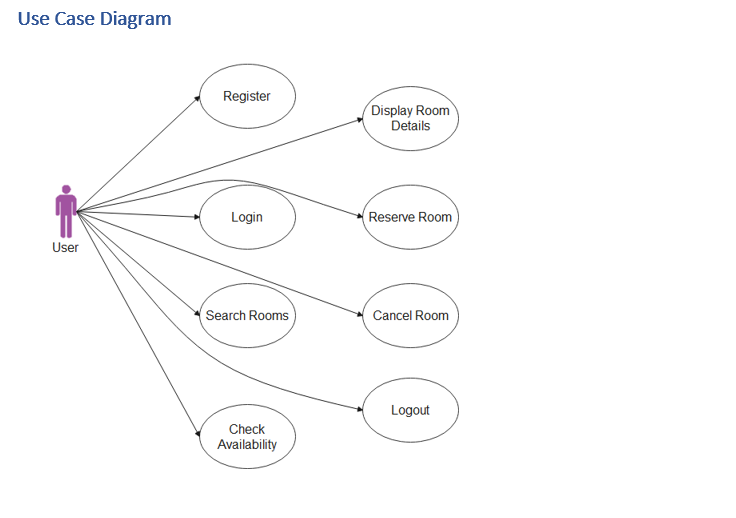 Solved Use Case Diagram Register Display Room Details Login | Chegg.com