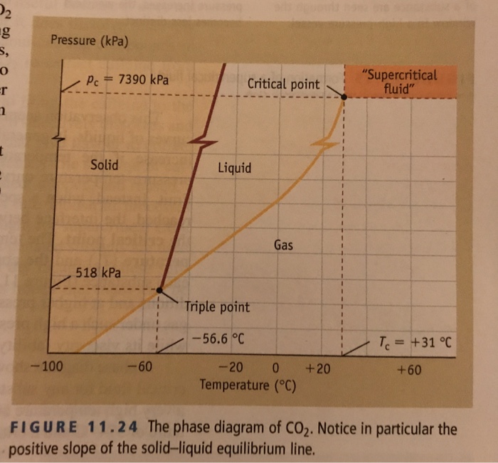 Solved 11.84 Consider The Phase Diagram For CO2 In Figure | Chegg.com