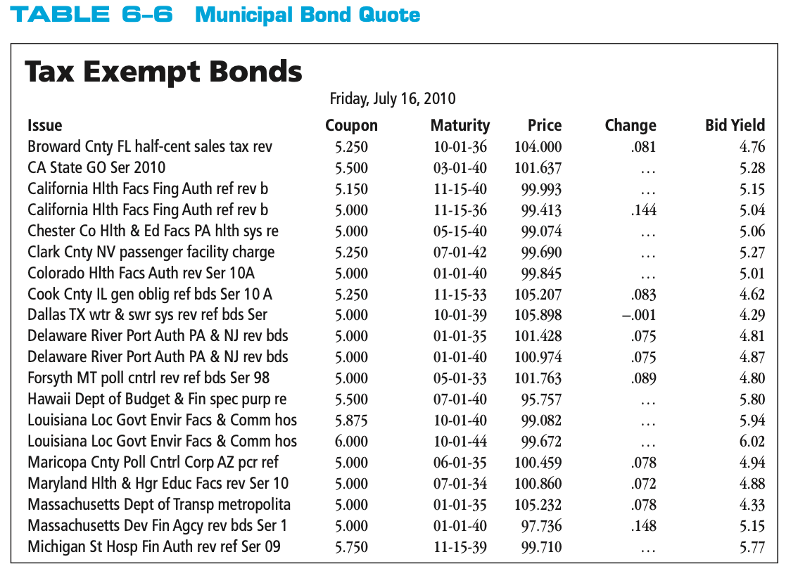 TABLE E-E Municipal Bond Quote
Tax Exempt Bonds
Friday, July 16, 2010
\begin{tabular}{lccrrr} 
Issue & Coupon & Maturity & Pr