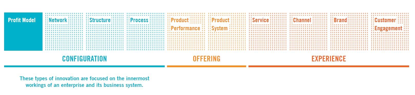 Solved Profit Model Network Structure Process Service | Chegg.com
