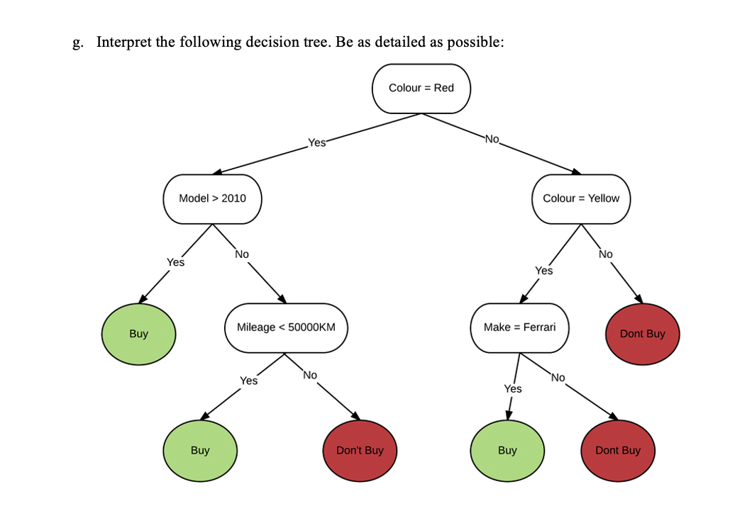 Solved G Interpret The Following Decision Tree Be As