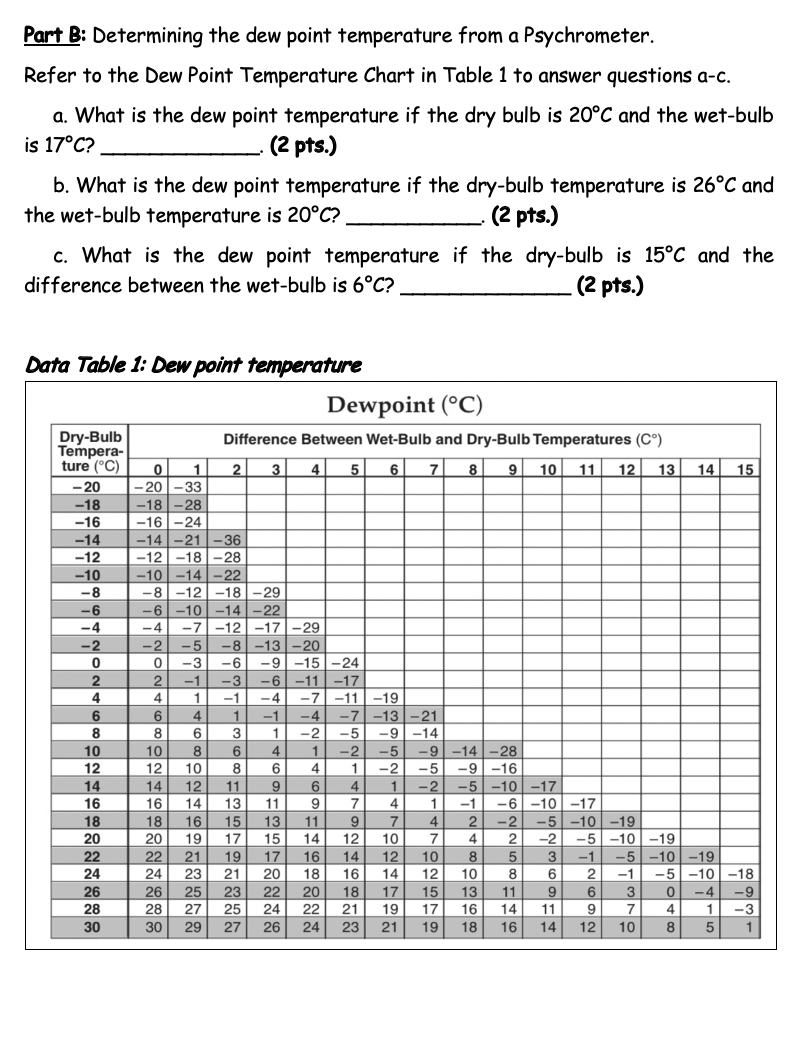 dew point temperature chart