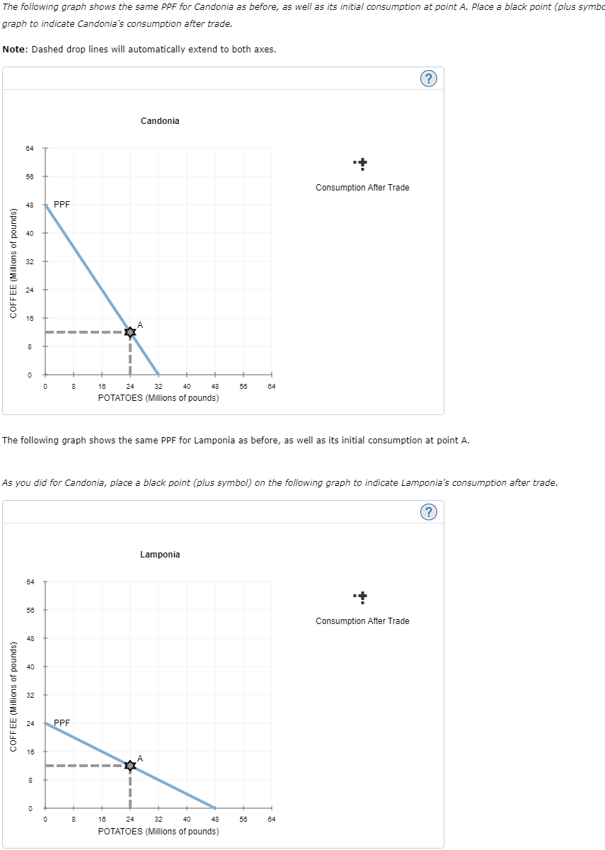 The following graph shows the same PpF for Candonia as before, as well as its initial consumption at point A. Place a black p