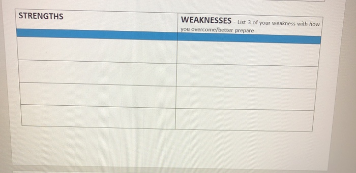 Solved WEAKNESSES List 3 of your weakness with how you | Chegg.com