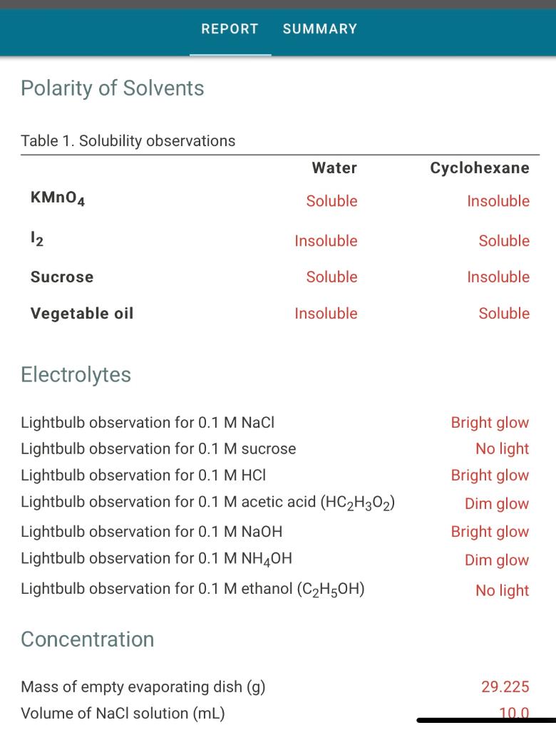 Solved REPORT SUMMARY Polarity of Solvents Table 1.