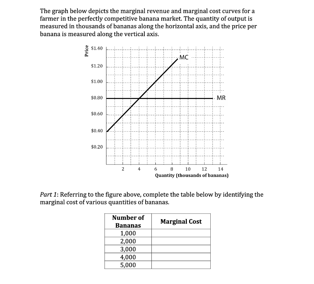Solved The graph below depicts the marginal revenue and | Chegg.com