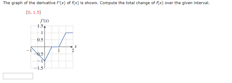 Solved The graph of the derivative f'(x) of f(x) is shown. | Chegg.com