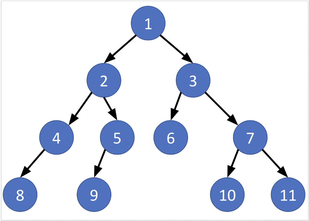 Solved PYTHON Referring to this tree, answer the following | Chegg.com