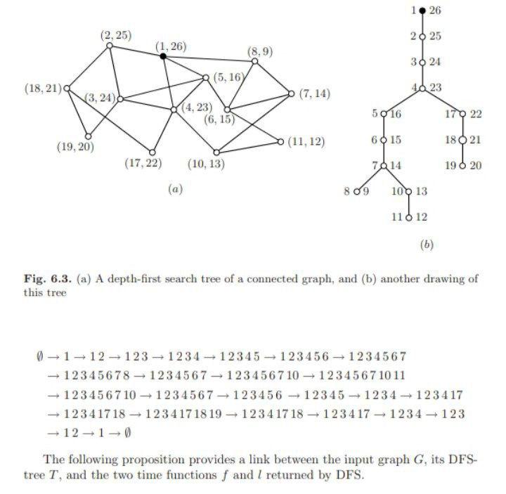 (b)
Fig. 6.3. (a) A depth-first search tree of a connected graph, and (b) another drawing of this tree
\[
\begin{aligned}
\em