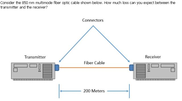 Solved Consider the 850 nm multimode fiber optic cable shown | Chegg.com