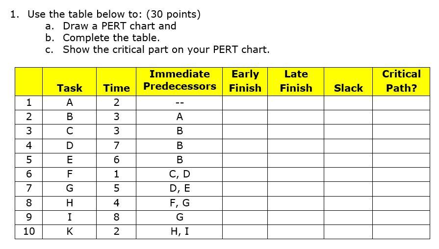 Solved 1. Use the table below to: (30 points) a. Draw a PERT | Chegg.com