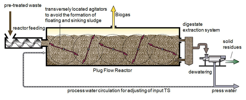 Solved Pleas Explain the working principle of plug flow | Chegg.com