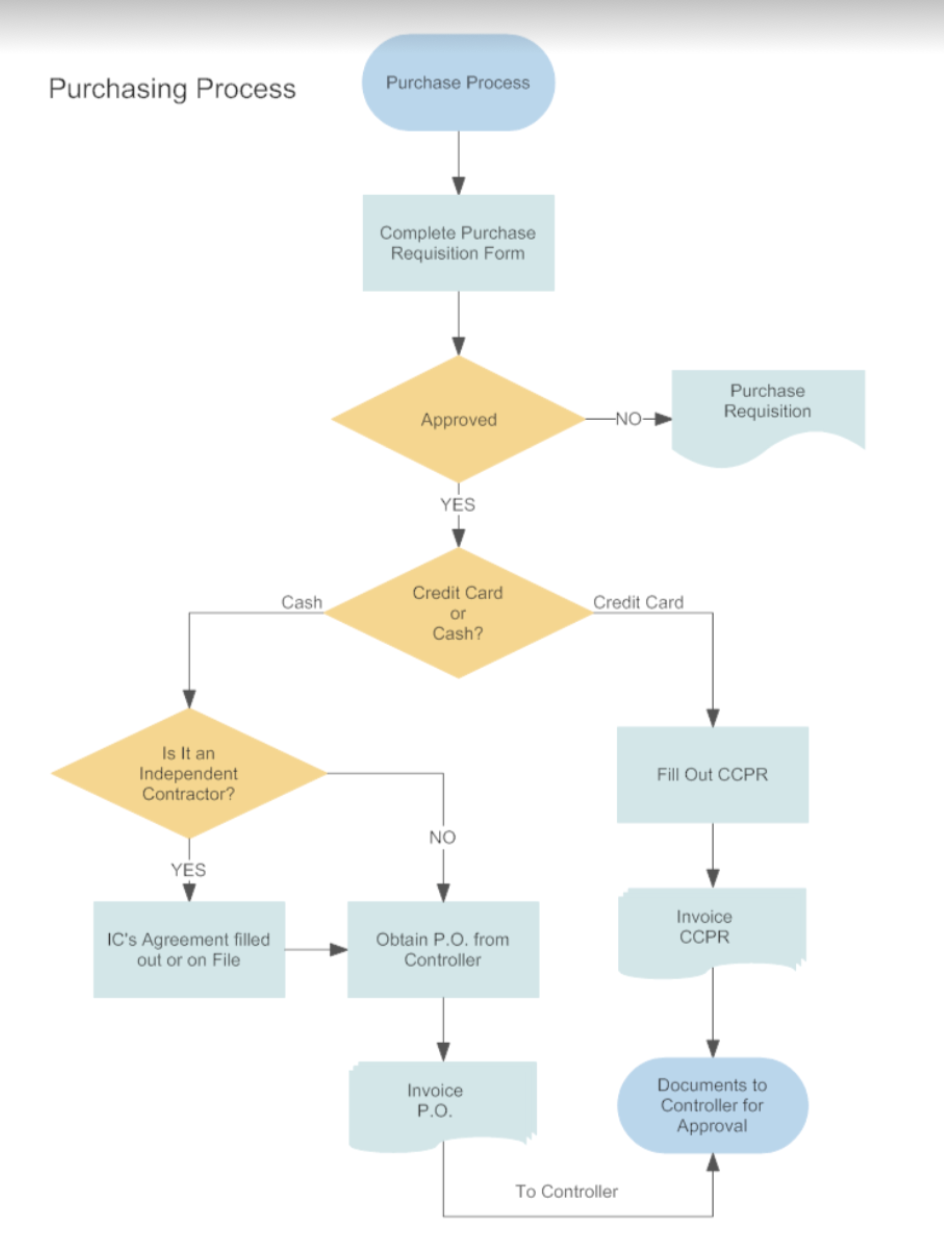 Solved Purchasing Process Purchase Process | Chegg.com