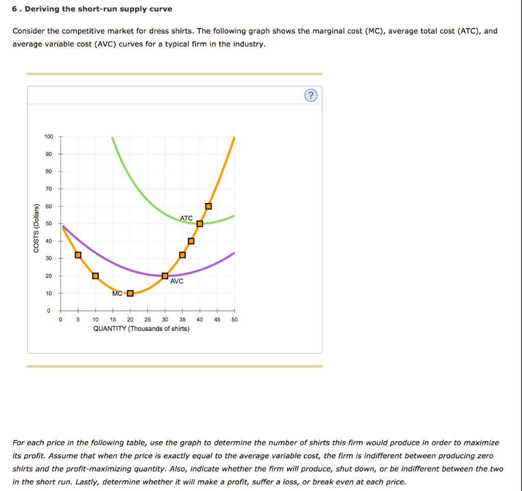 Solved 6. Deriving the shortrun supply curve Consider the