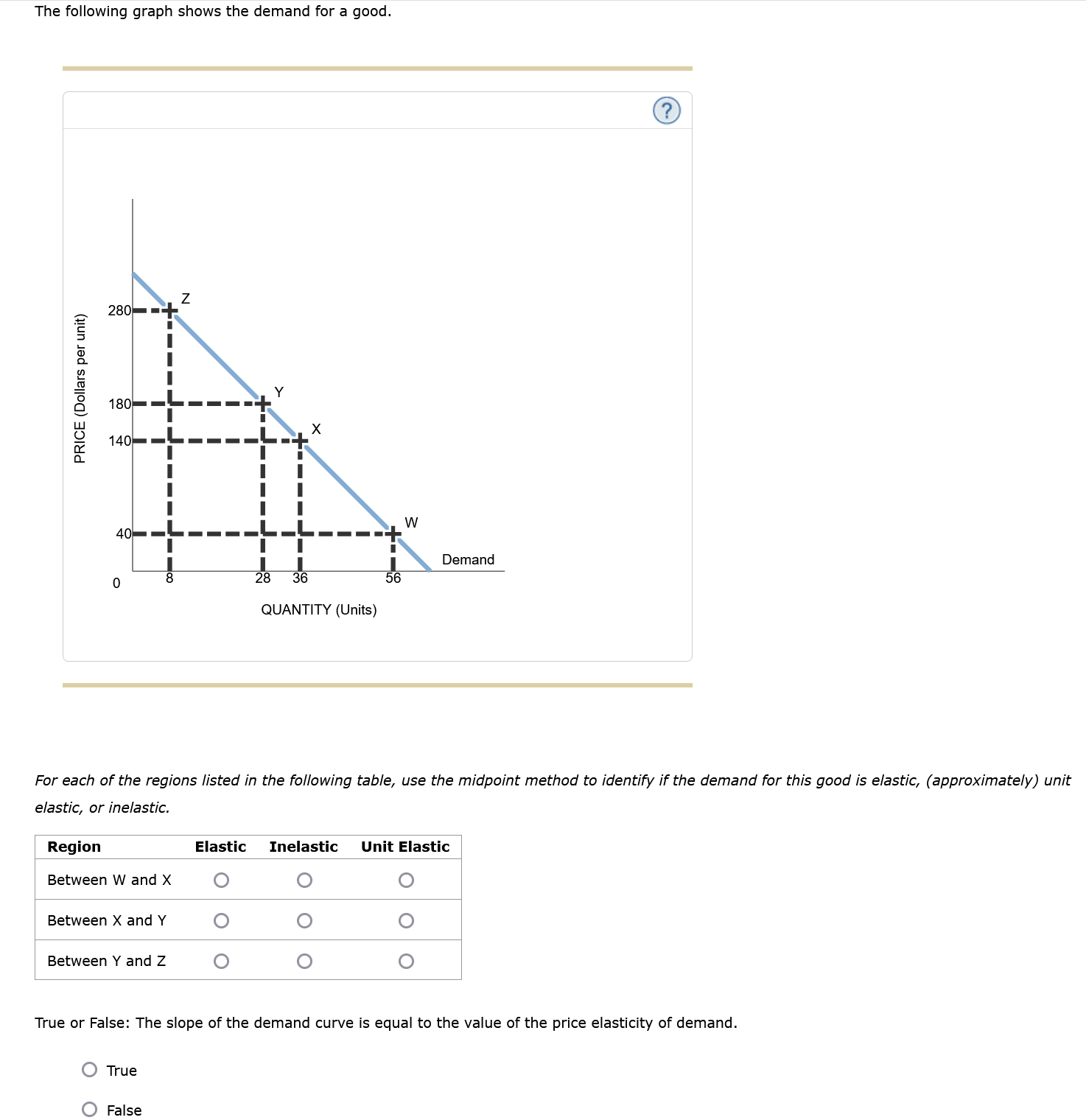 The following graph shows the demand for a good. For | Chegg.com