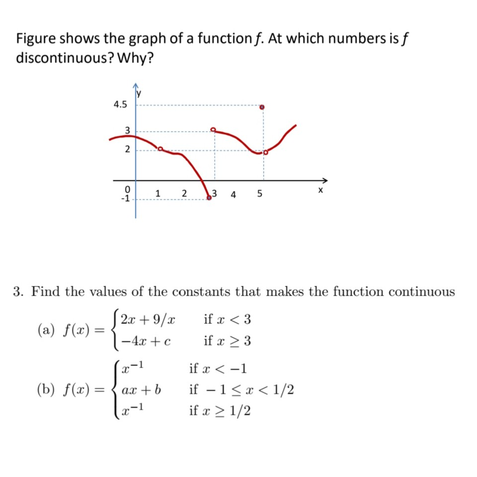 Solved Figure shows the graph of a function f. At which | Chegg.com