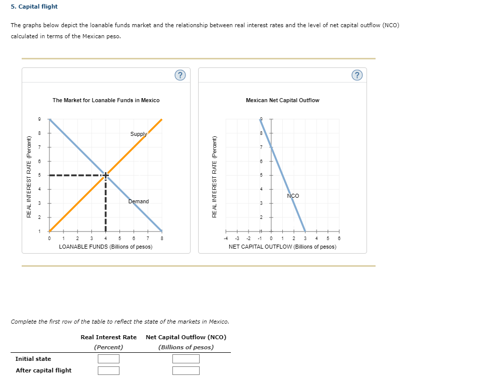 The graphs below depict the loanable funds market and