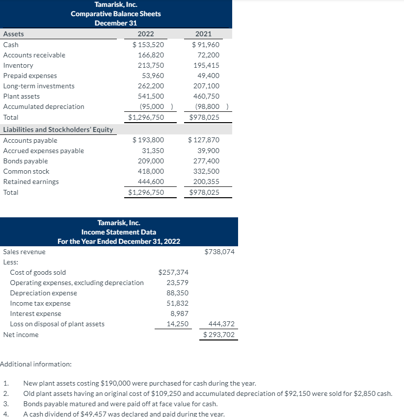 Solved Tamarisk, Inc. Comparative Balance Sheets December 31 