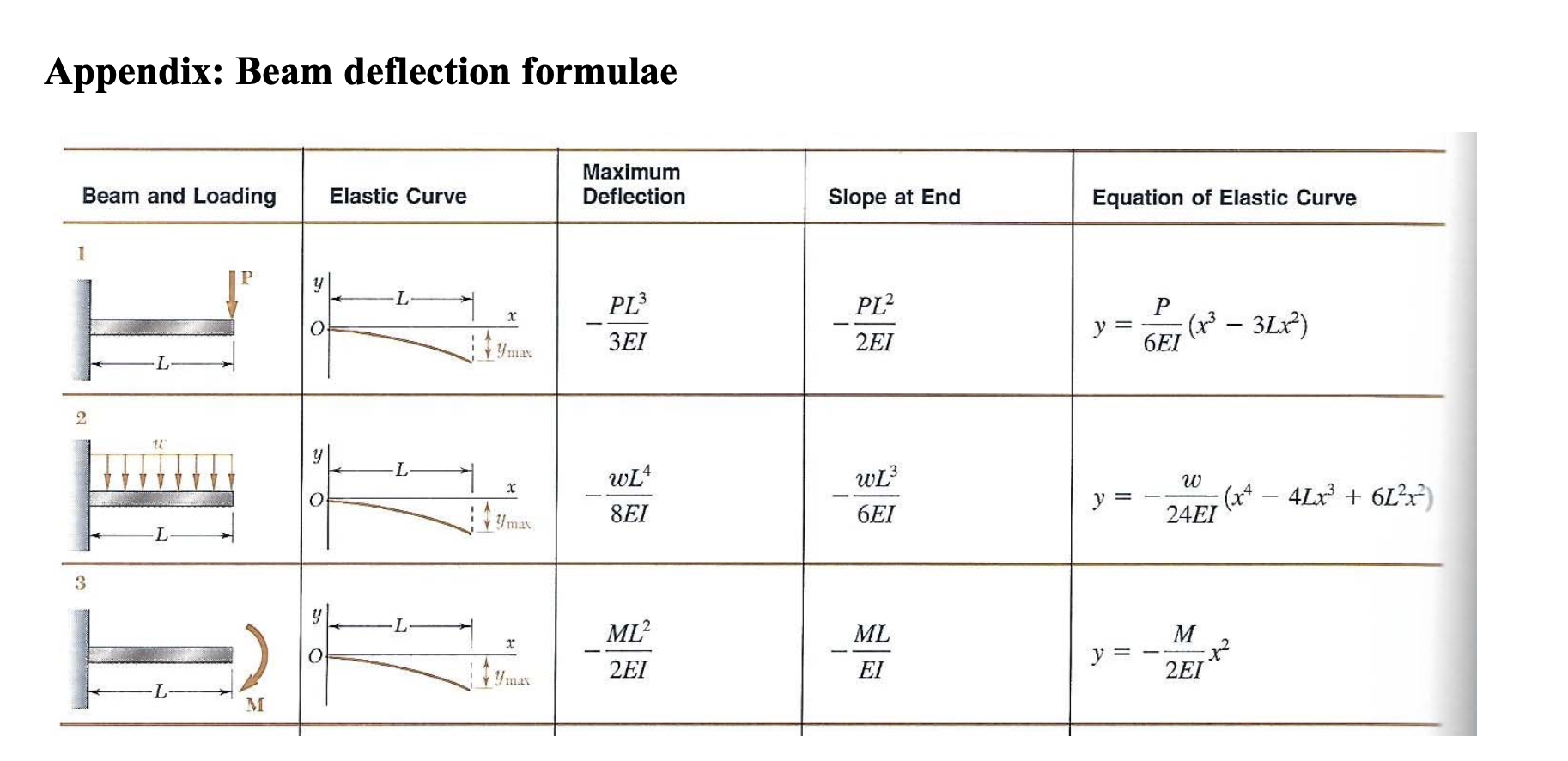Cantilever Beam Bending Moment Equation