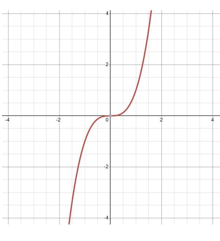 Solved Identify any intervals, if they exist, where the | Chegg.com