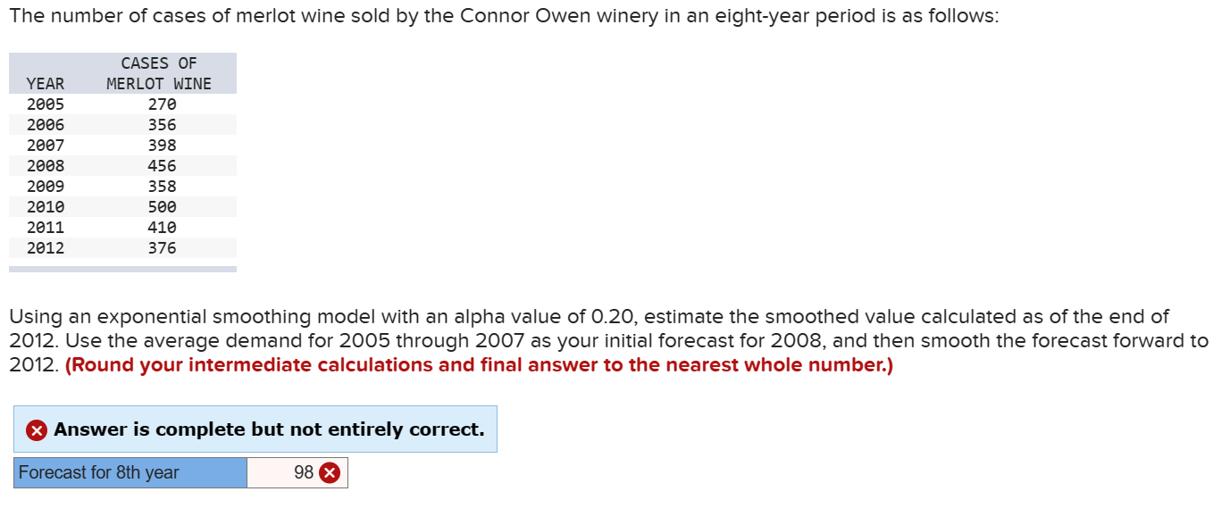 Solved Using an exponential smoothing model with an alpha