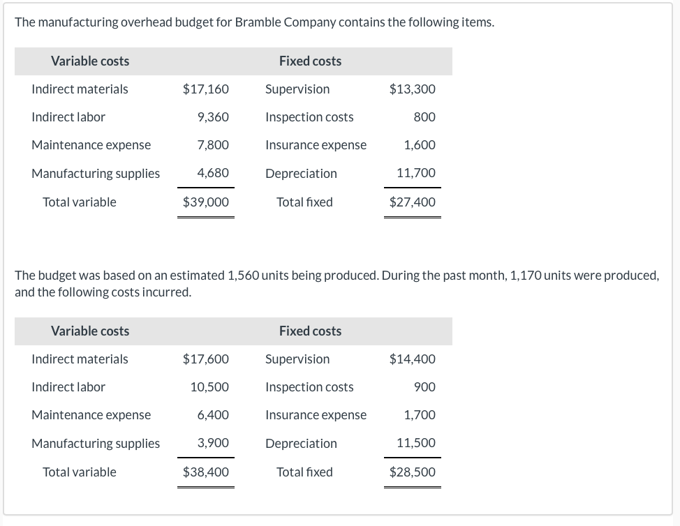 Solved The Manufacturing Overhead Budget For Bramble Company | Chegg.com