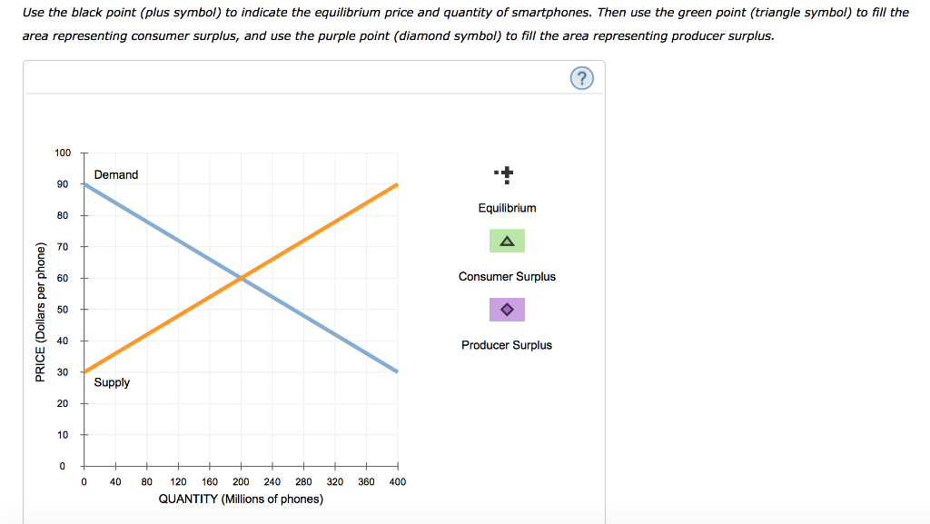 Solved Total surplus in this market is $ million. Use the | Chegg.com