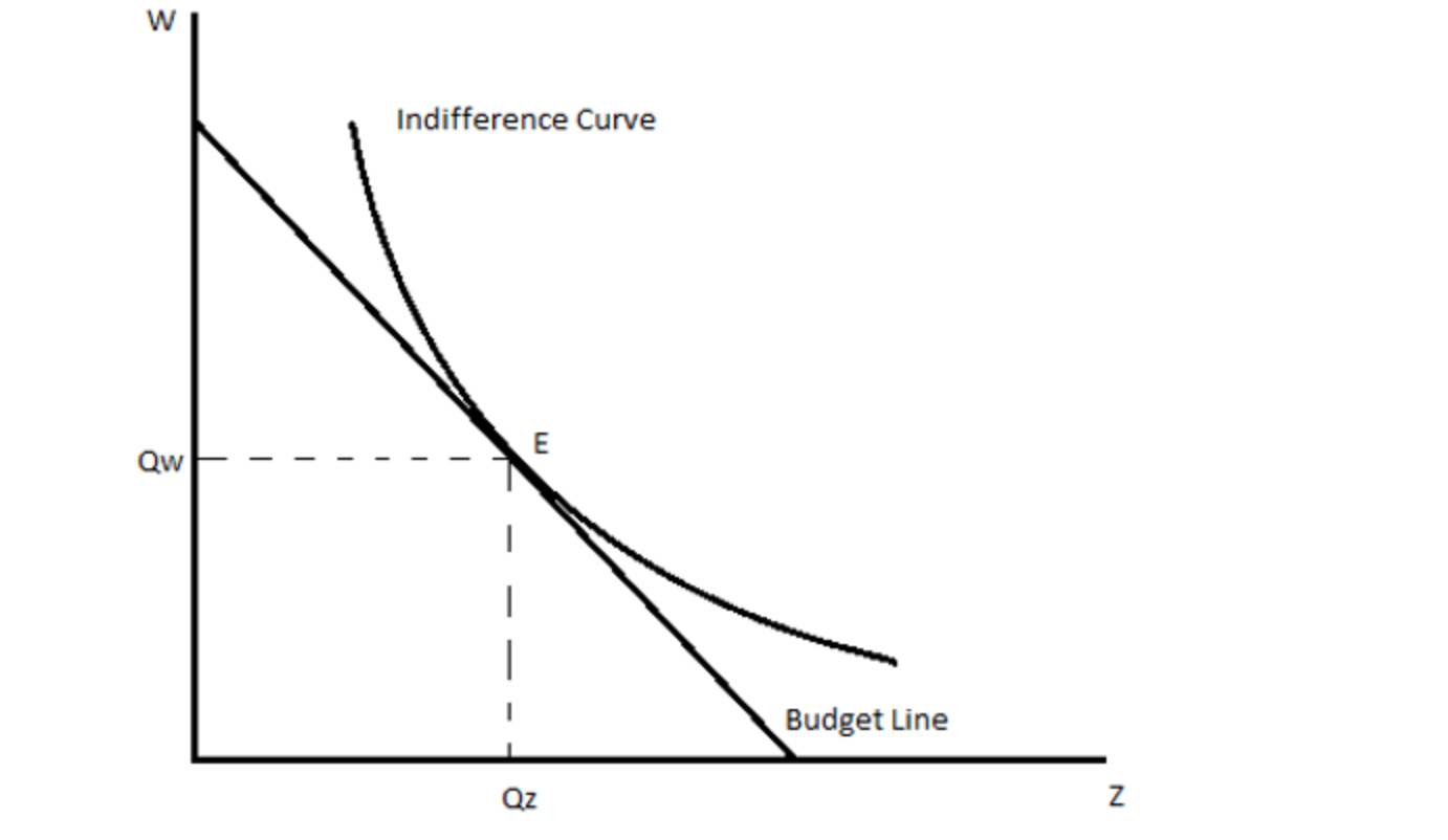 Solved Use the attached Figure. A consumer has an | Chegg.com