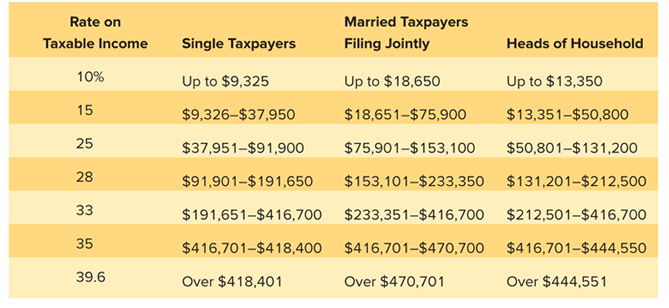 Solved Using the tax table, determine the amount of taxes | Chegg.com