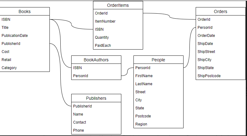 Solved SQL quries for Produce a list of books that have | Chegg.com