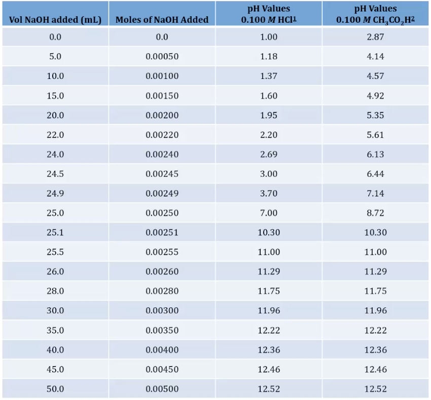 Solved Weak Acid and Strong Base Titration Curve 25.0 mL of | Chegg.com